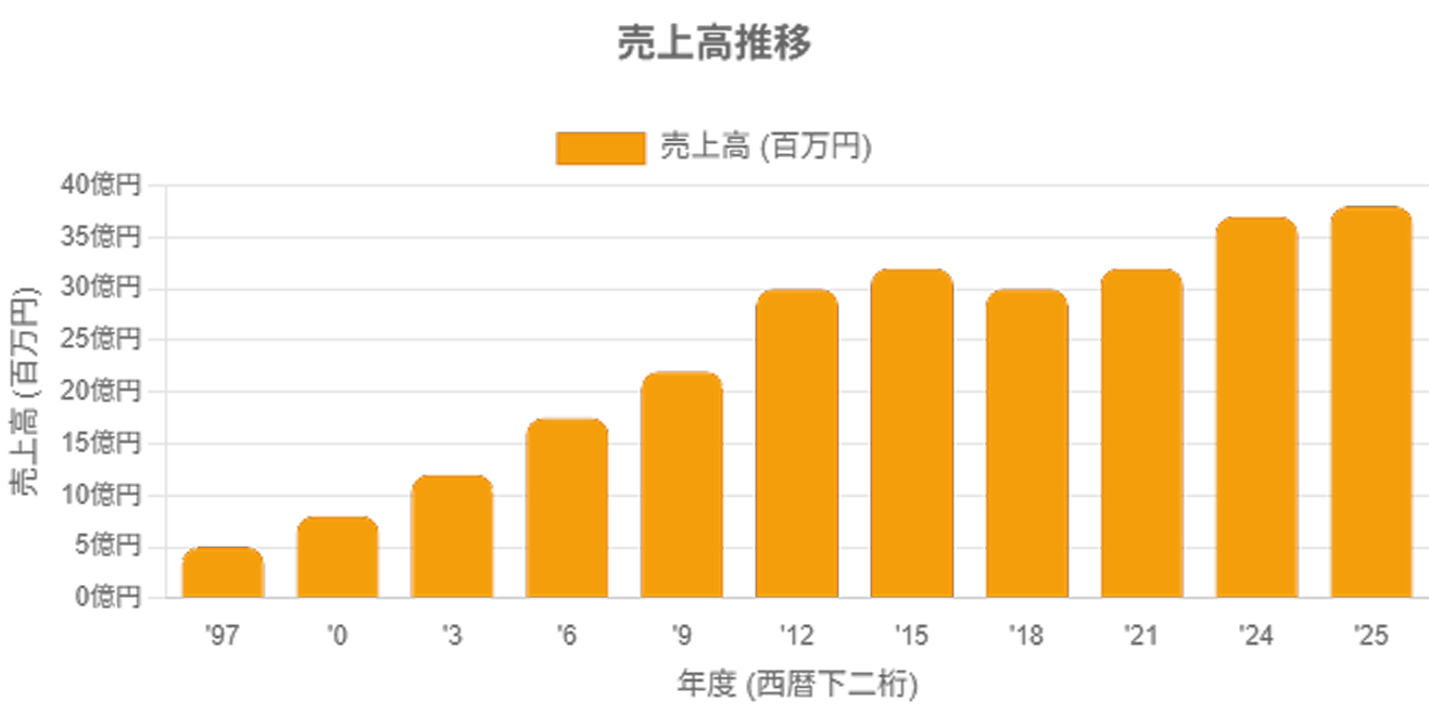 経営実績のグラフ